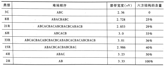 常見碳化硅同素異構體的結晶類型、堆垛次序及禁帶寬度