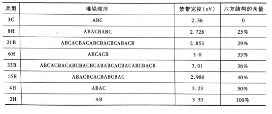 常見碳化硅同素異構體的結晶類型、堆垛次序及禁帶寬度