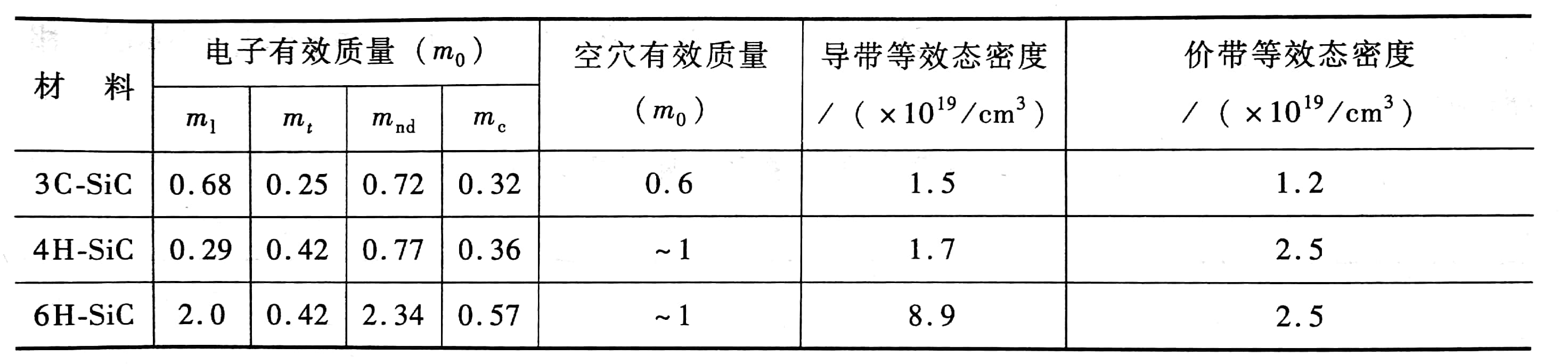 三種常用碳化硅同素異構體的電子、空穴有效質量和導帶、價帶等效態(tài)密度