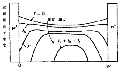 二極管反向恢復(fù)過(guò)程中過(guò)剩載流子分布的變化