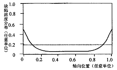 金、鉑擴(kuò)散(實(shí)線)及電子輻照(虛線)產(chǎn)生的缺陷濃度分布