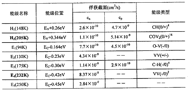H+輻照在硅中產(chǎn)生的深能級及其參數(shù)
