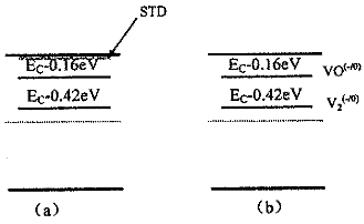 a粒子(a)、質(zhì)子(b)感生缺陷的能級位置示意圖