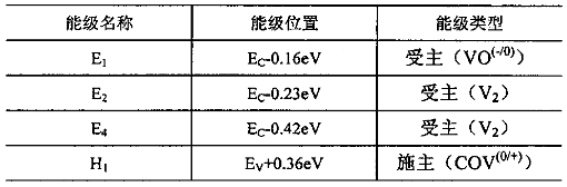 高能He2+照在硅中產(chǎn)生的深能級