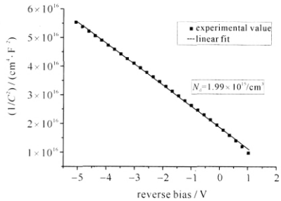 4H-SiC肖特基二極管電容-電壓特性