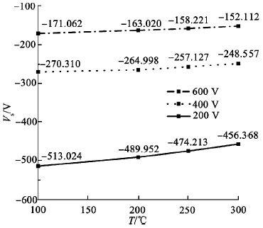 200，400和600V時反向電壓尖峰值