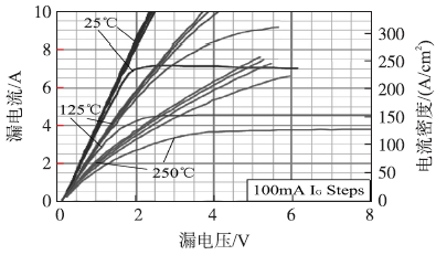 1200V/7A SiC SJT隨溫度變化的輸出特性曲線(xiàn)