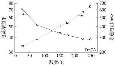 1200V/7A SiC SJT源電流增益與導(dǎo)通電阻隨溫度變化特性曲線(xiàn)