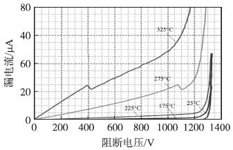 1200V/7A SiC SJT門(mén)極開(kāi)路阻斷特性曲線(xiàn)