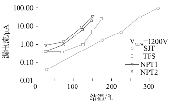 SiC SJT與Si-IGBT的漏電流與溫度關(guān)系曲線(xiàn)對(duì)比