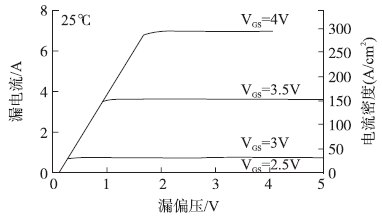 1200V/7A SiC SJT在柵極電壓控制模式下的輸出特性曲線(xiàn)（25℃）