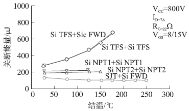 在不同工作溫度下SiC SJT和Si IGBTs關(guān)斷能量對(duì)比