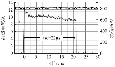 1200V/7A SiC SJT在800V漏偏壓和0.2A門(mén)極電流時(shí)承受短路22μs的波形