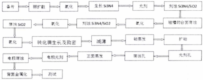 工藝流程