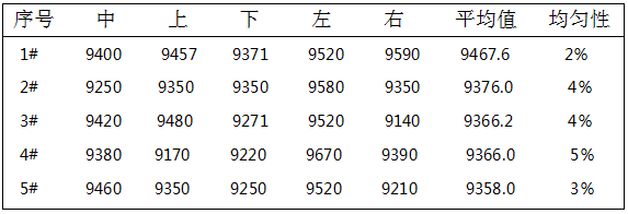 鈍化膜厚度數(shù)據(jù)測試