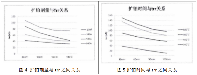 不同擴鉑時間下的trr