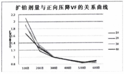 反向恢復(fù)時間與VF之間關(guān)系