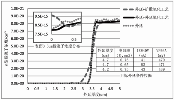 氧化后外延濃度分布曲線