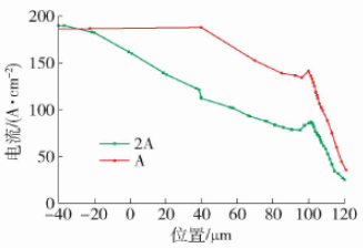 A和2A結(jié)構(gòu)電阻區(qū)電流密度分布