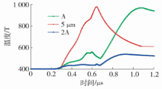 器件內(nèi)部最高溫度值隨時(shí)間變化曲線