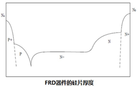 垂直方向摻雜濃度分布示意圖