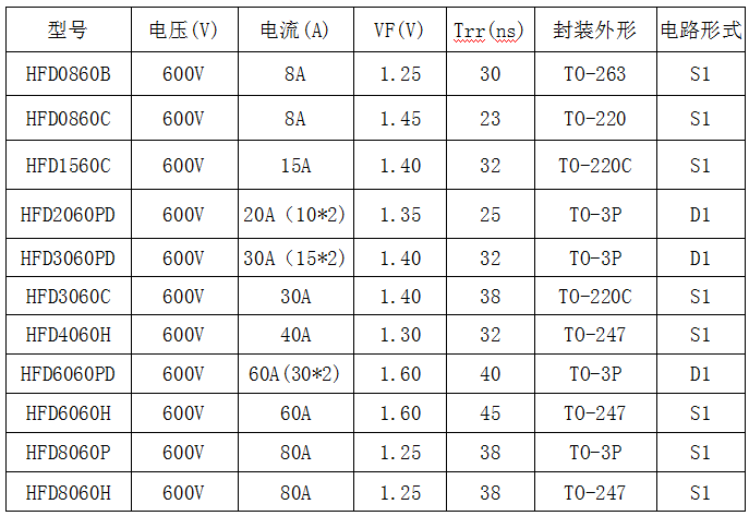 600V耐壓快恢復二極管型號與參數(shù)