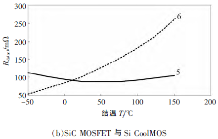 SiC MOSFET與Si Coolmos導通電阻特性對比