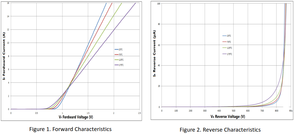8A/650V碳化硅肖特基二極管曲線特性圖1、2