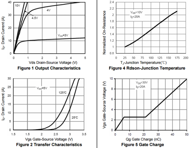N溝道增強型50A/60V MOSFET特性曲線圖