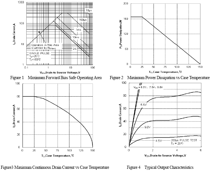 N溝道增強(qiáng)型80A/68V MOSFET特性曲線圖