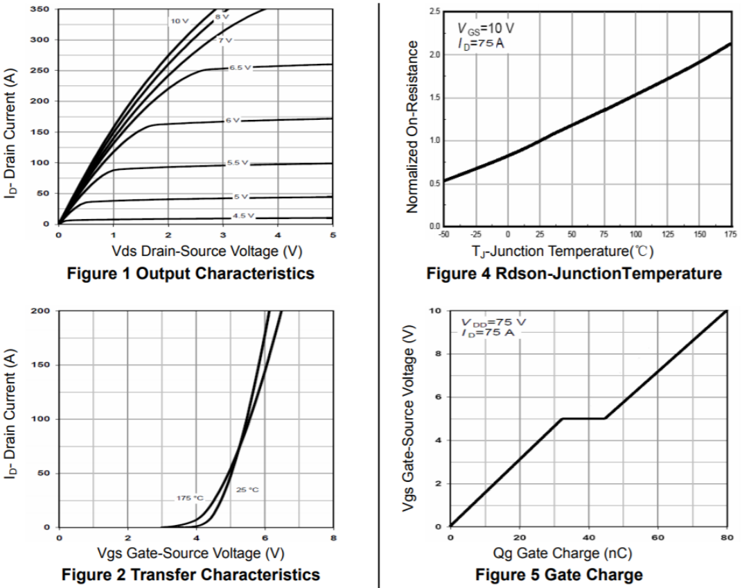 N溝道增強(qiáng)型150A/150V MOSFET特性曲線圖